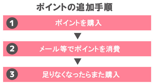 ポイントの追加手順