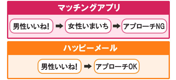 マッチングアプリとハッピーメールの違い